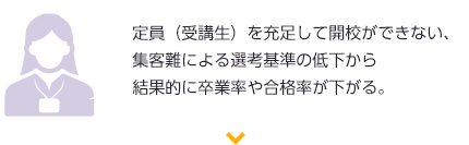 定員（受講生）を充足して開校ができない、集客難による選考基準の低下から結果的に卒業率や合格率が下がる。